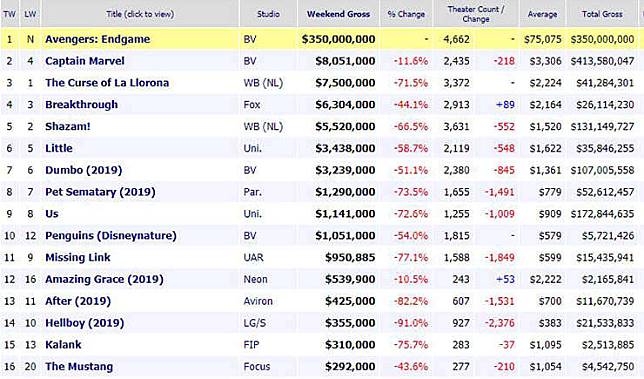 Box Office Hollywood: Avenger Endgame Kuasai Dunia di Minggu Perdana